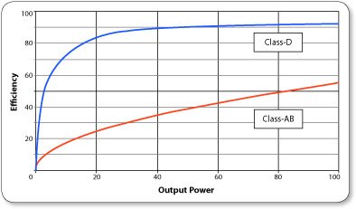 Tecnología de clase D amplificador Behringer